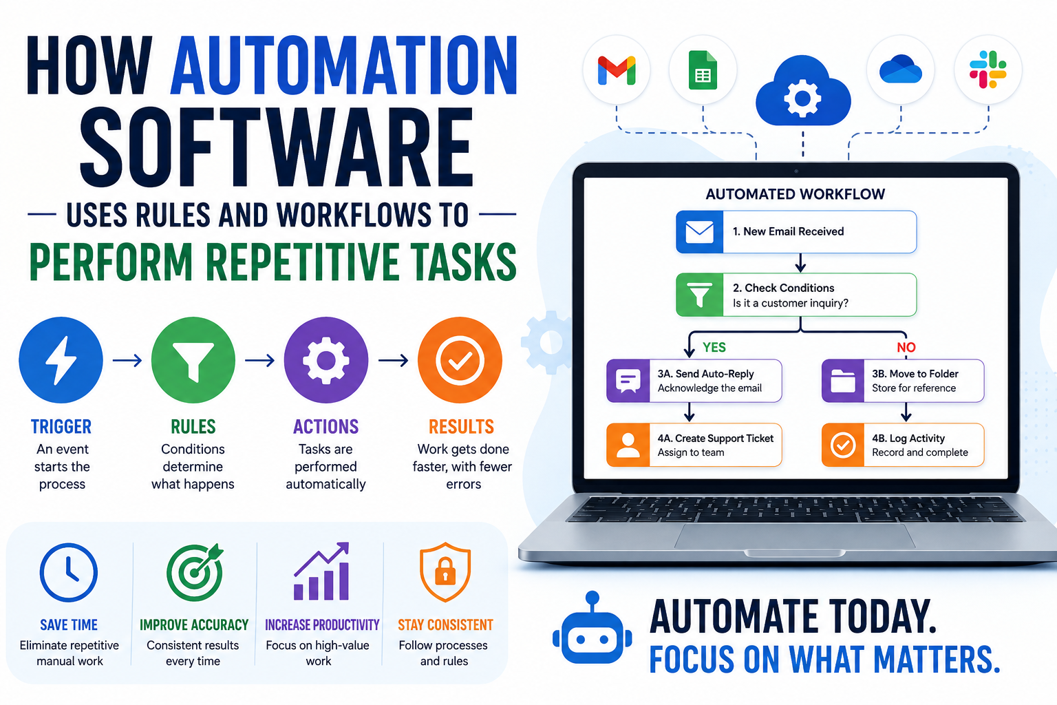 How Automation Software Uses Rules and Workflows to Perform Repetitive Tasks