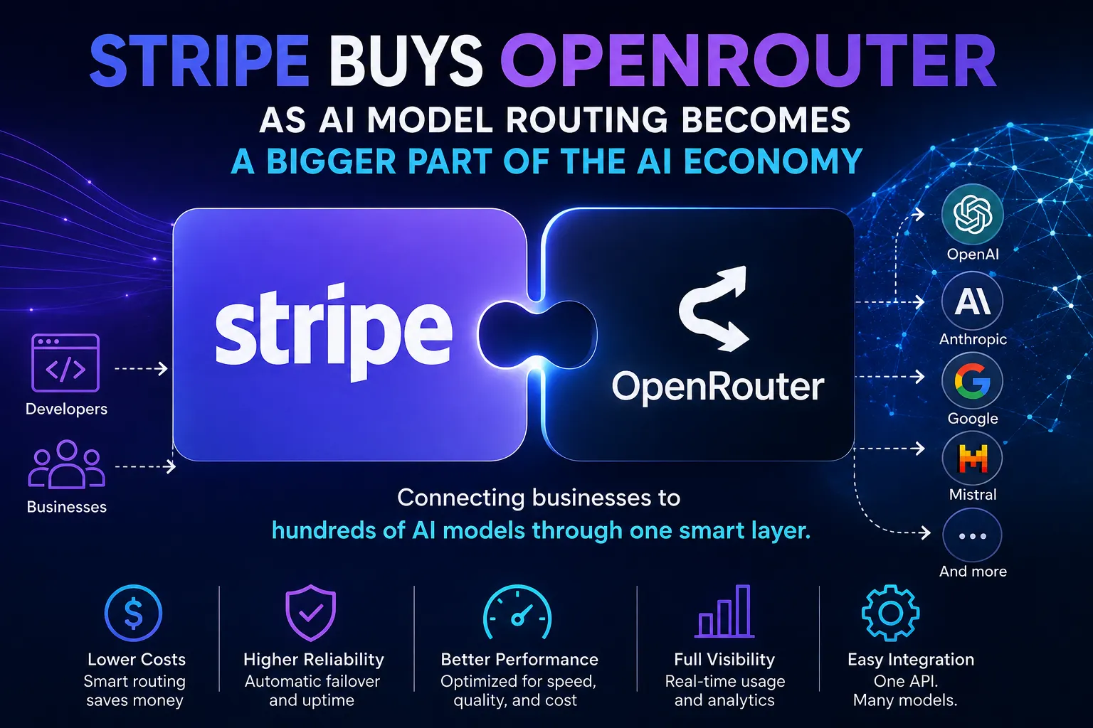 Stripe Buys OpenRouter as AI Model Routing Becomes a Bigger Part of the AI Economy