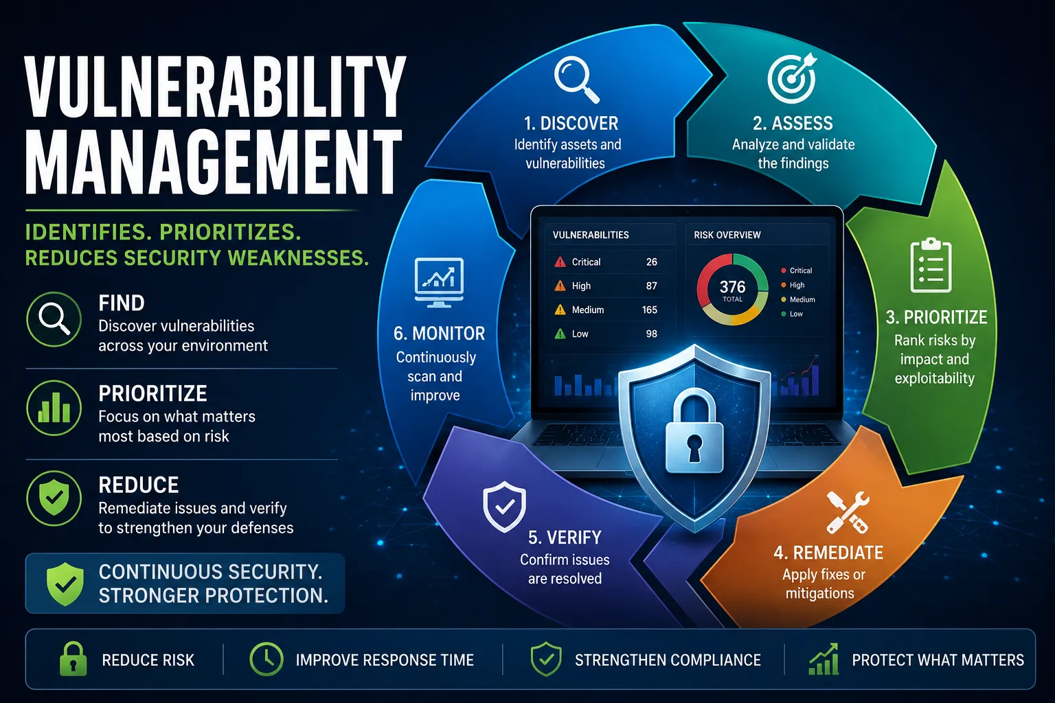 How Vulnerability Management Identifies, Prioritizes and Reduces Security Weaknesses